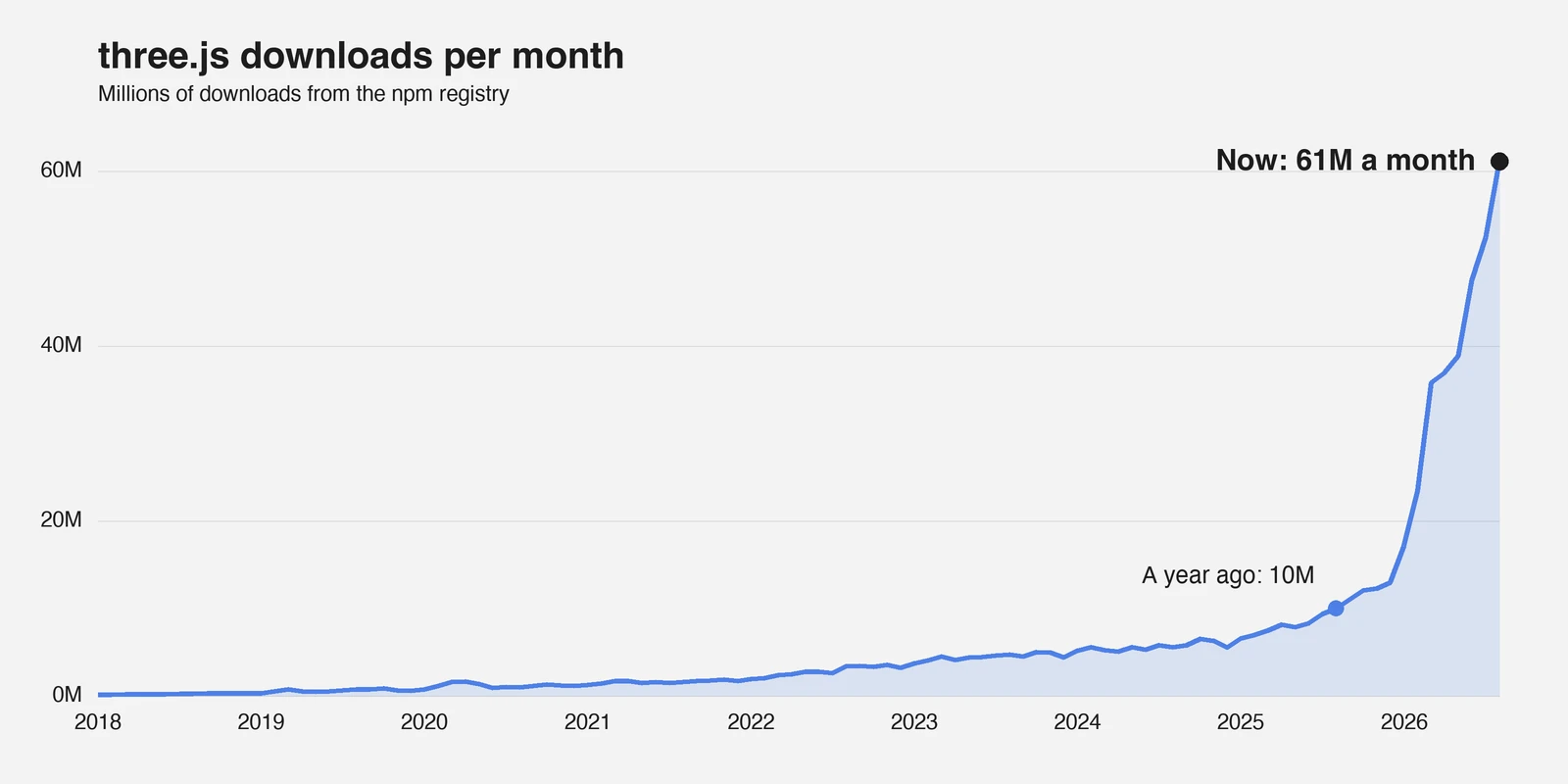 Line chart of three.js downloads per month on npm: under 5 million until 2023, 10 million a year ago, 61 million now