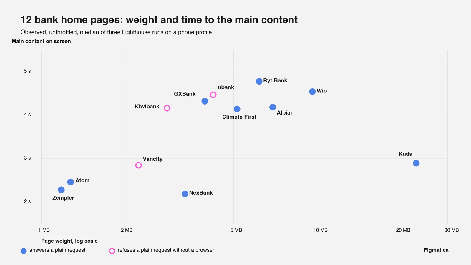 Chart of page weight against time to main content for 12 bank home pages