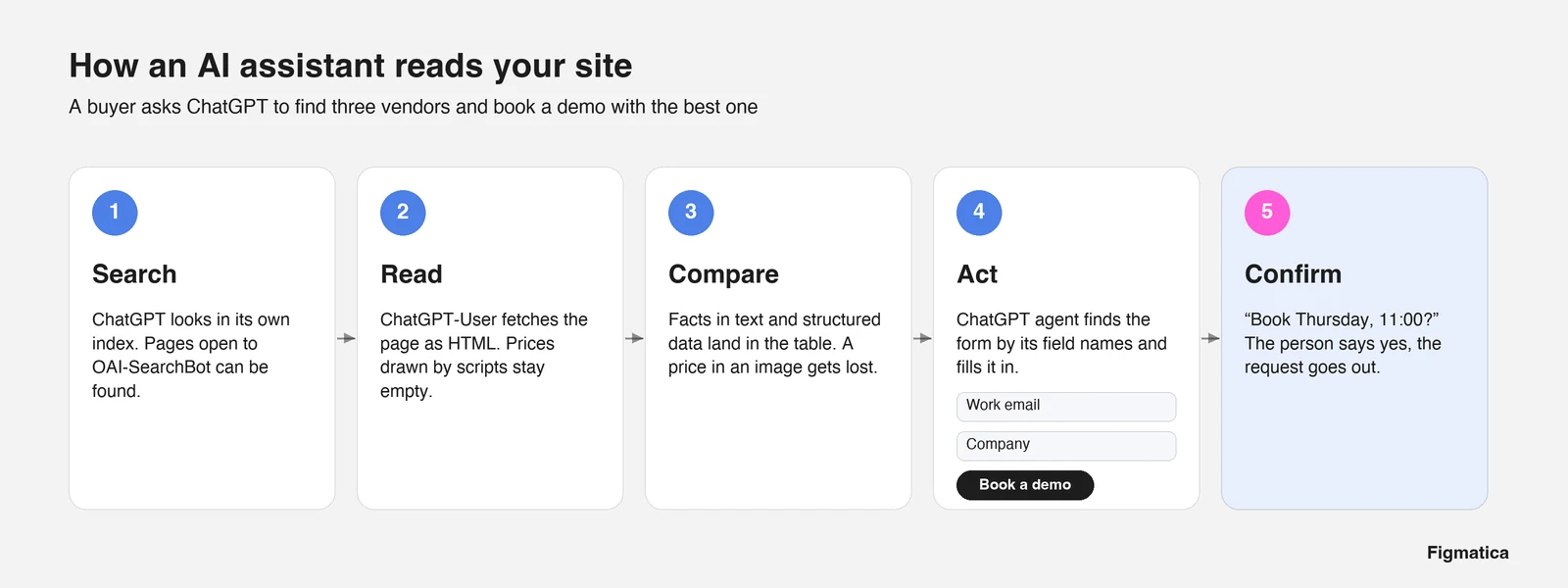 Five steps of an AI assistant on a website: search, read, compare, act, confirm