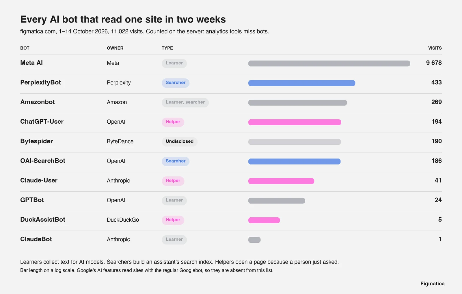 Table of ten AI bots that visited figmatica.com from 1 to 14 October 2026, by owner, type and number of visits
