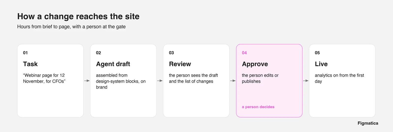 The path of a change on an agentic website: task, agent draft, review, approval, live