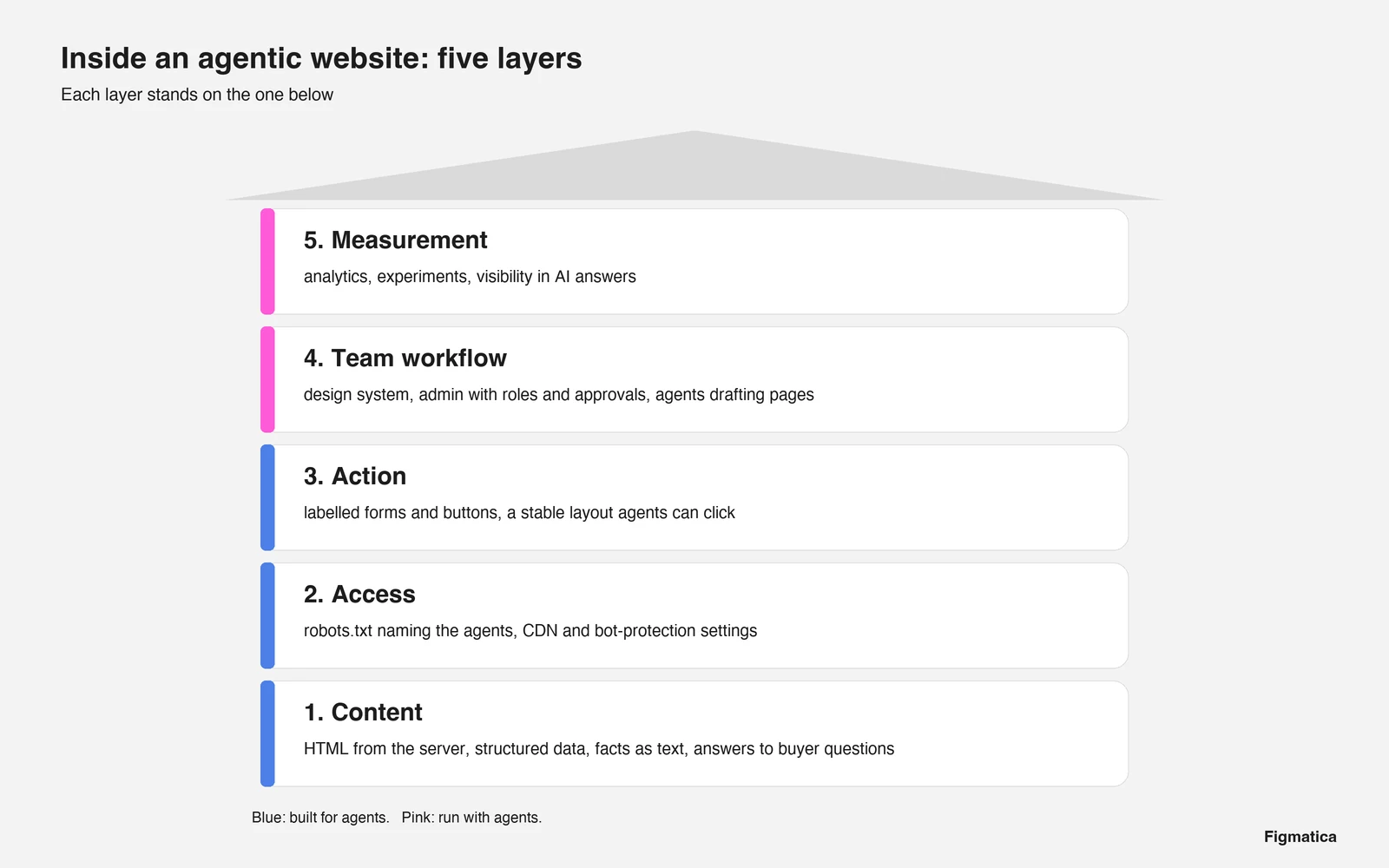 Five layers of an agentic website as floors: content, access, action, team workflow, measurement