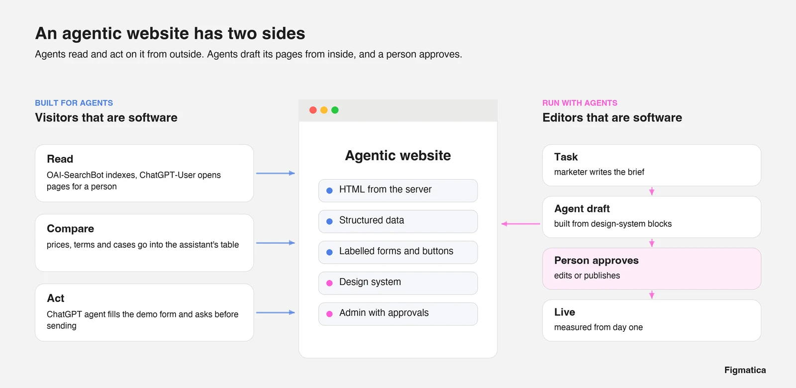 Diagram of an agentic website's two sides: visiting AI agents read, compare and act; editing agents draft pages a person approves