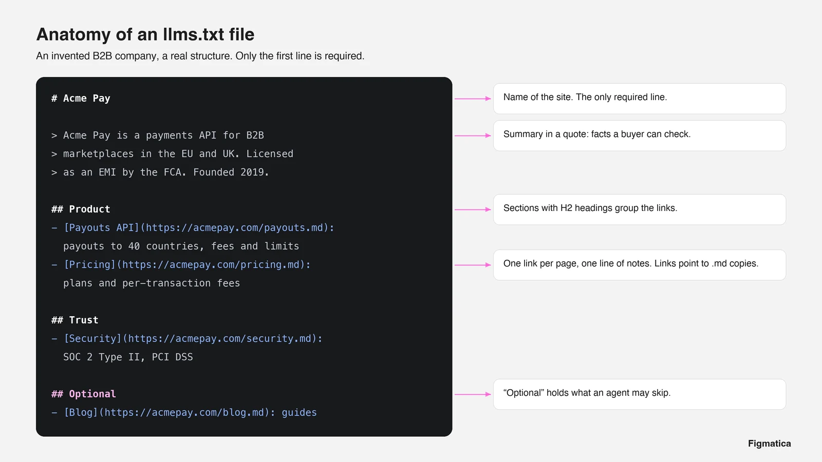 An annotated llms.txt for an invented B2B payments company: H1 name, summary quote, H2 sections, links with notes, Optional section