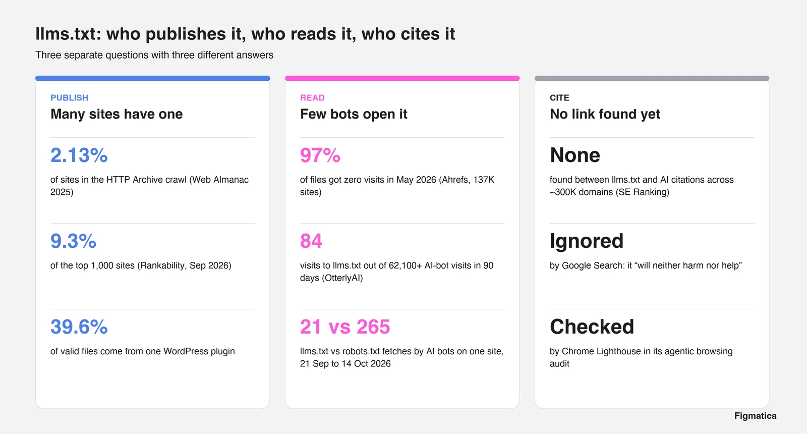 Three columns with figures: who publishes llms.txt, who reads it, and whether it affects AI citations