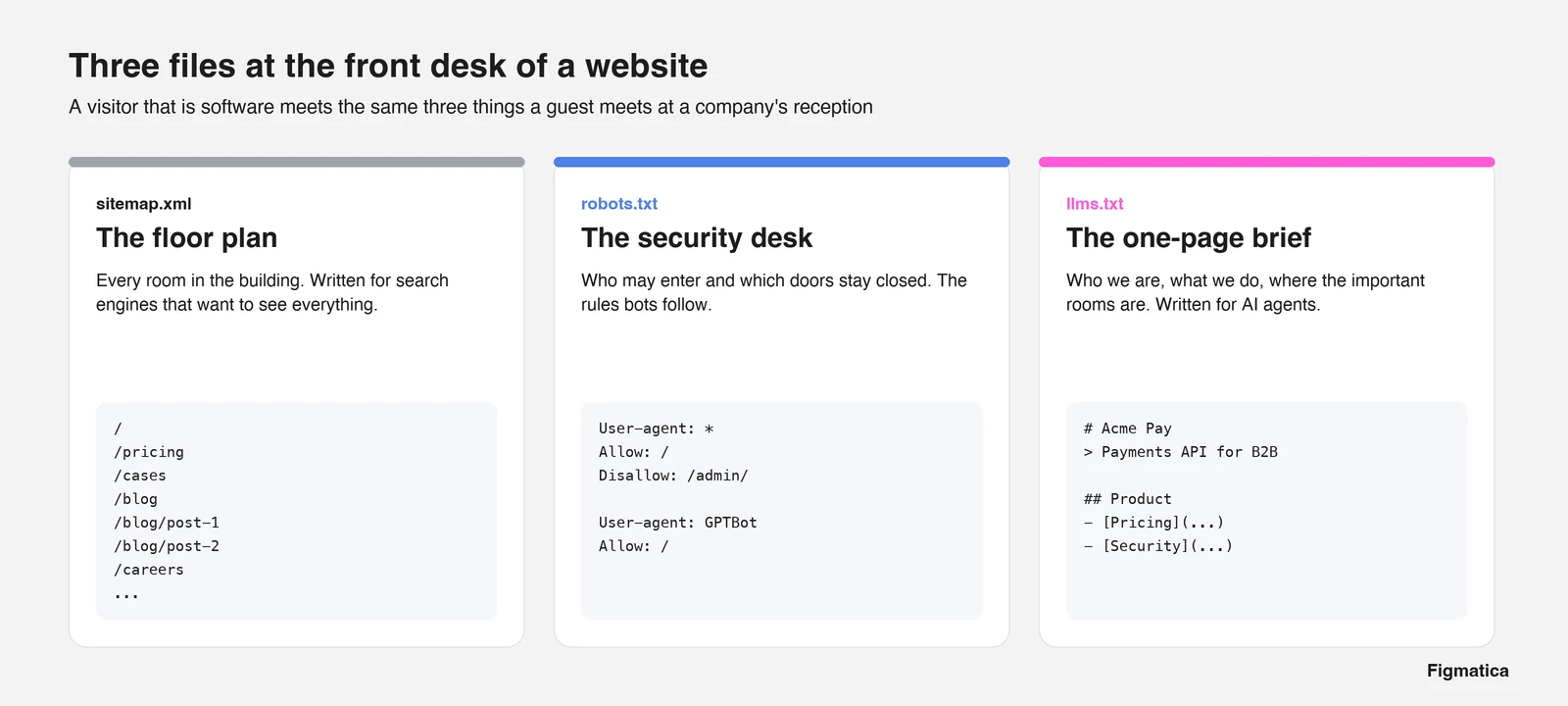 Three files at a website's front desk: sitemap.xml as the floor plan, robots.txt as the security desk, llms.txt as the one-page brief