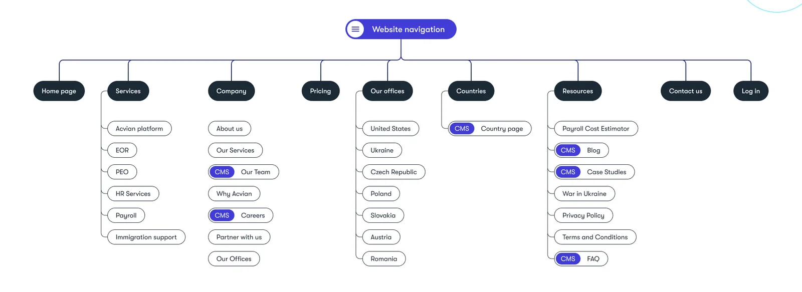 The navigation map of Acvian's new site