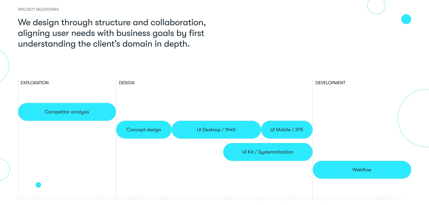 Acvian project milestones