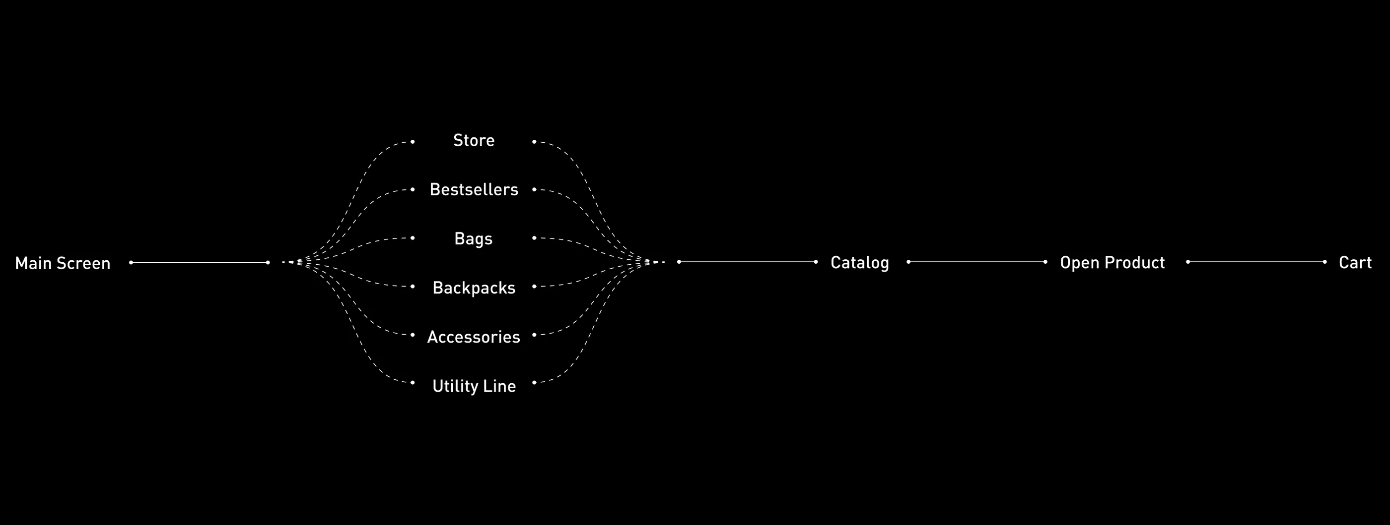 GUD site structure