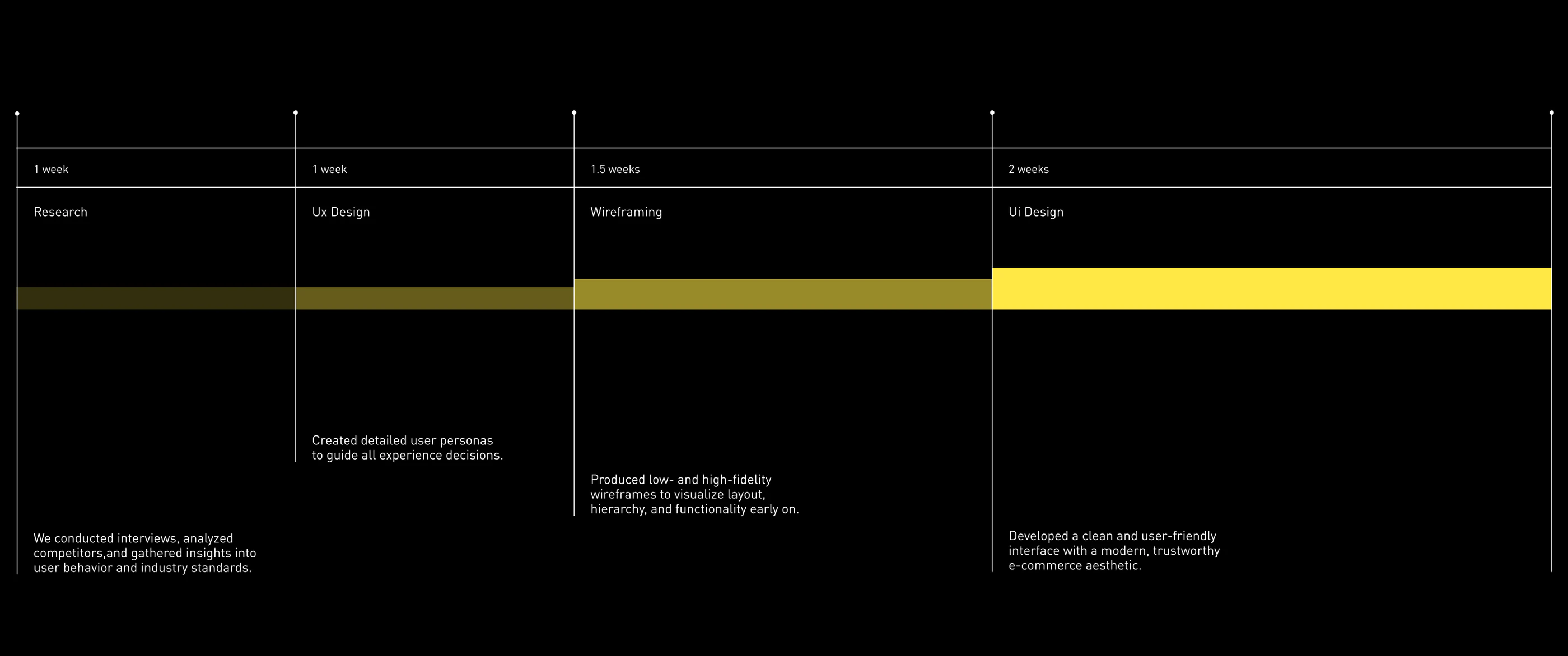GUD project timeline